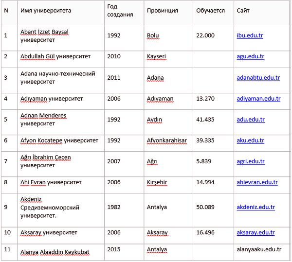 Турецкий список. Университеты Турции список. Города Турции список. Турецкие города список. Медицинские вузы Турции список.